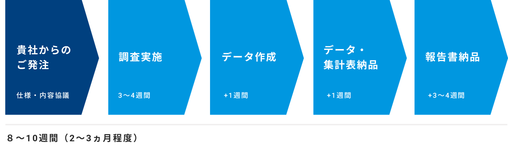 BtoBブランド_概算スケジュール BtoBブランド_概算スケジュール