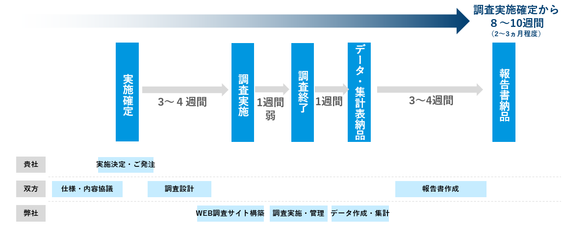 BtoBブランド_調査の流れ