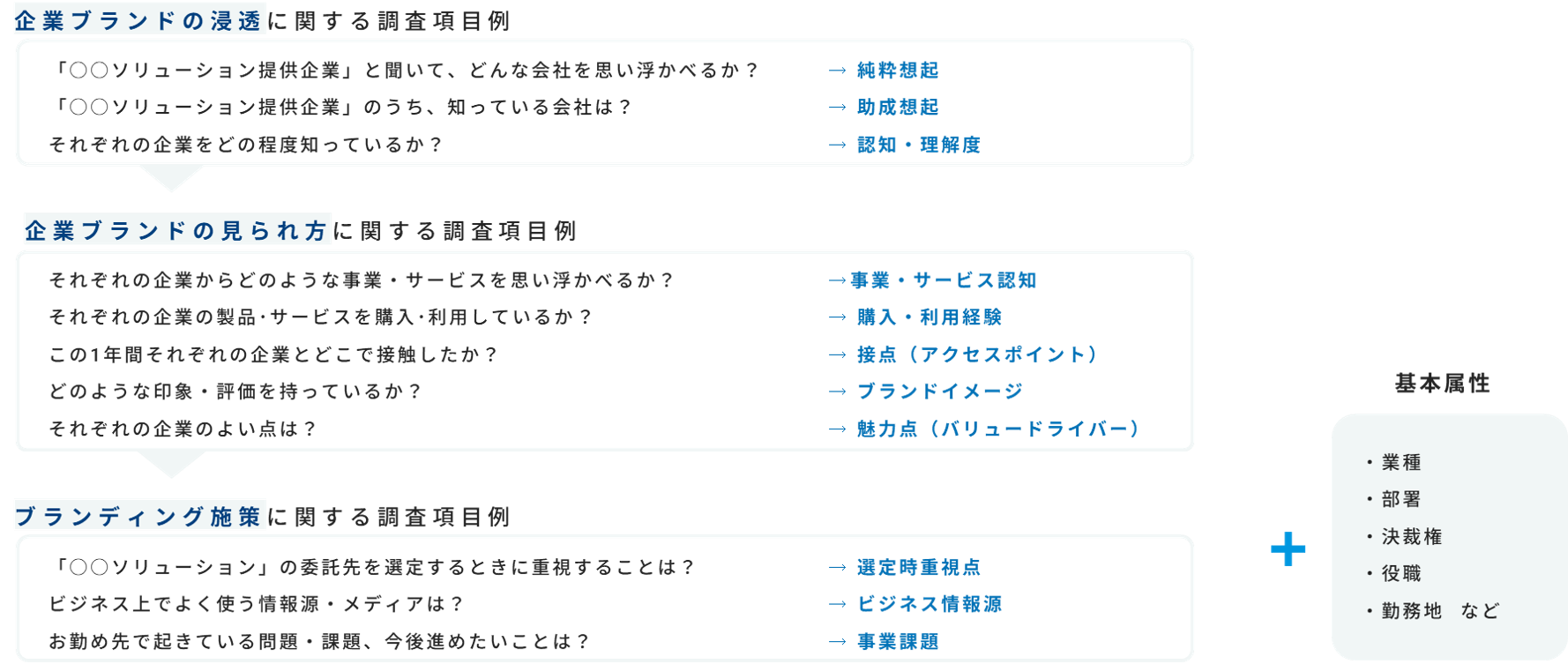 BtoBブランド_調査フレームワーク