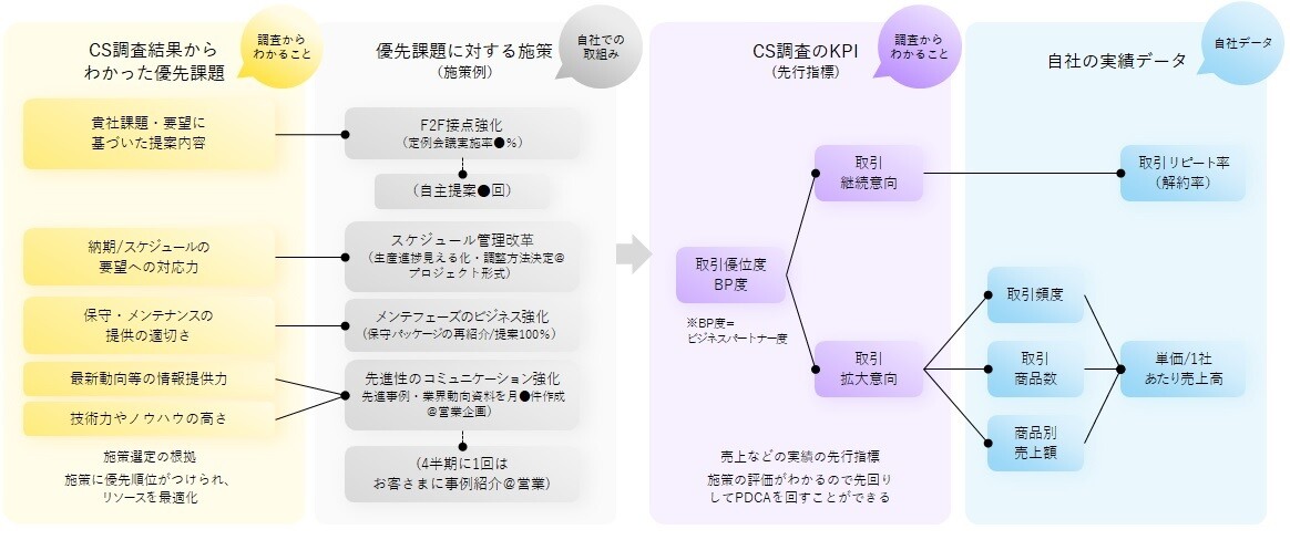 BtoB向け お客さま満足度・理解調査_ 調査活用イメージ