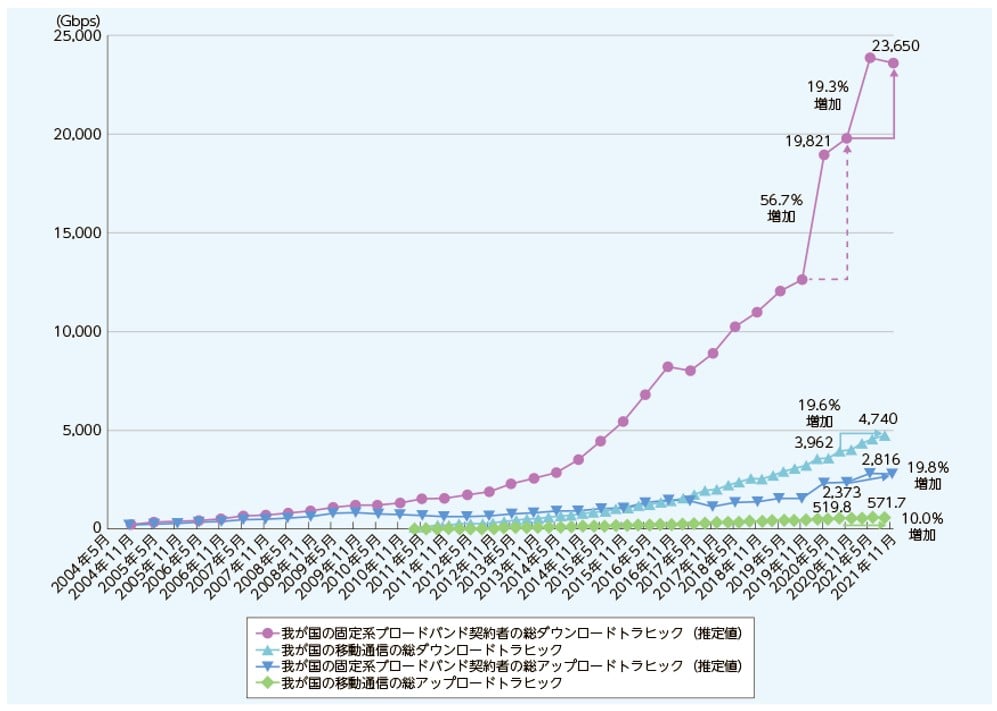 出典＿総務省（2022)「我が国のインターネットにおけるトラヒックの集計結果  （2021年11月分）