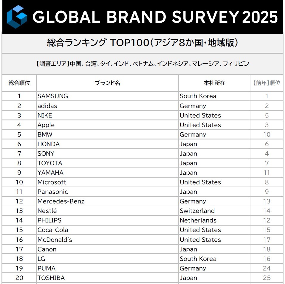 globalbrandsurvey2025_asia_ranking