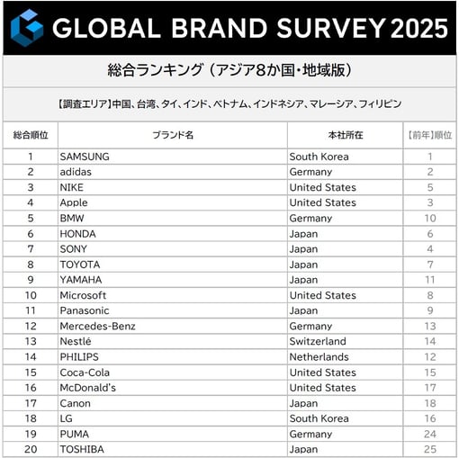 globalbrand2025top20ranking