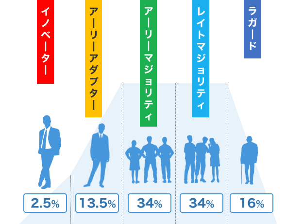 イノベーター理論の図