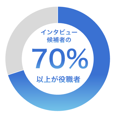 インタビュー候補者割合