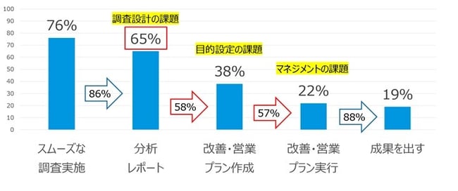 ウェビナー資料からCS調査を営業活動の成果に結びつけられないボトルネック