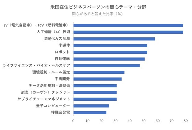 米在住の日経読者に聞く_図6