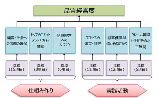 品質経営度2024