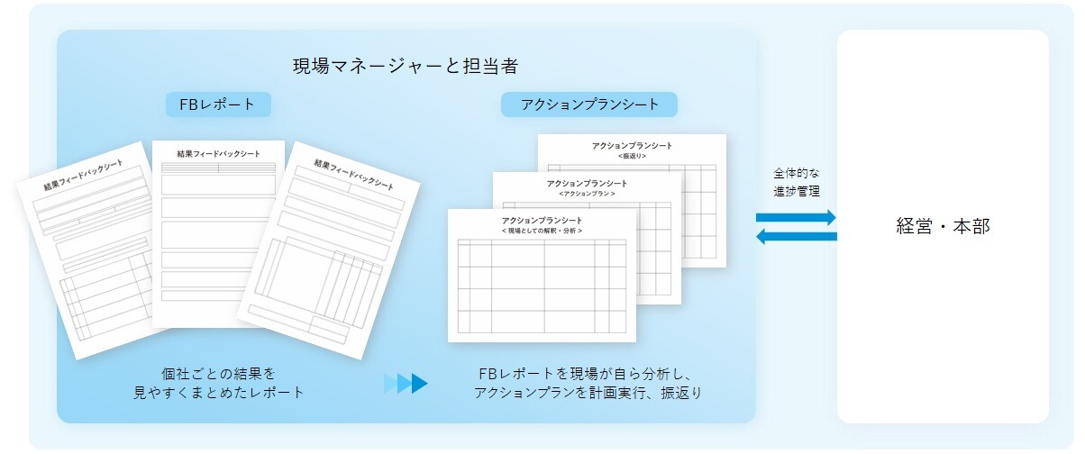 BtoB向け お客さま満足度・理解調査_ 調査アウトプットイメージ_現場向け