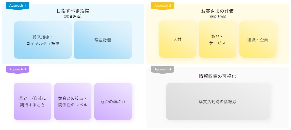 BtoB向け お客さま満足度・理解調査_ 調査フレームワーク