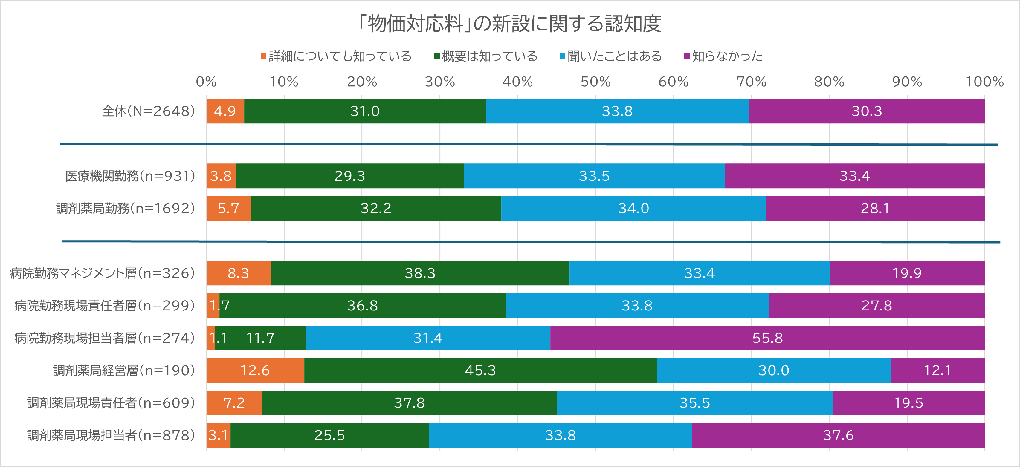 2026年度診療報酬改定 薬剤師2648人のホンネは ＜物価対応料について＞