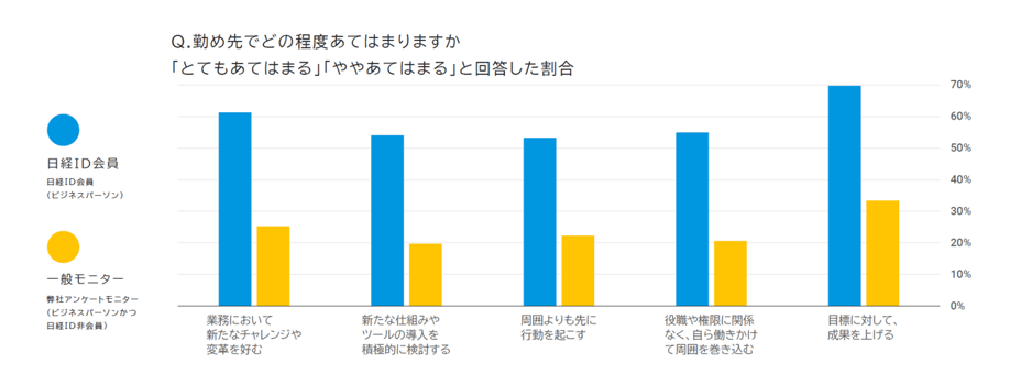 ビジネスパーソン（日経ID会員向け調査・日経IDリサーチサービス