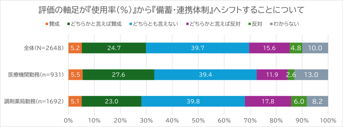 2026年度診療報酬改定 薬剤師2648人のホンネは ＜医薬品の供給体制加算