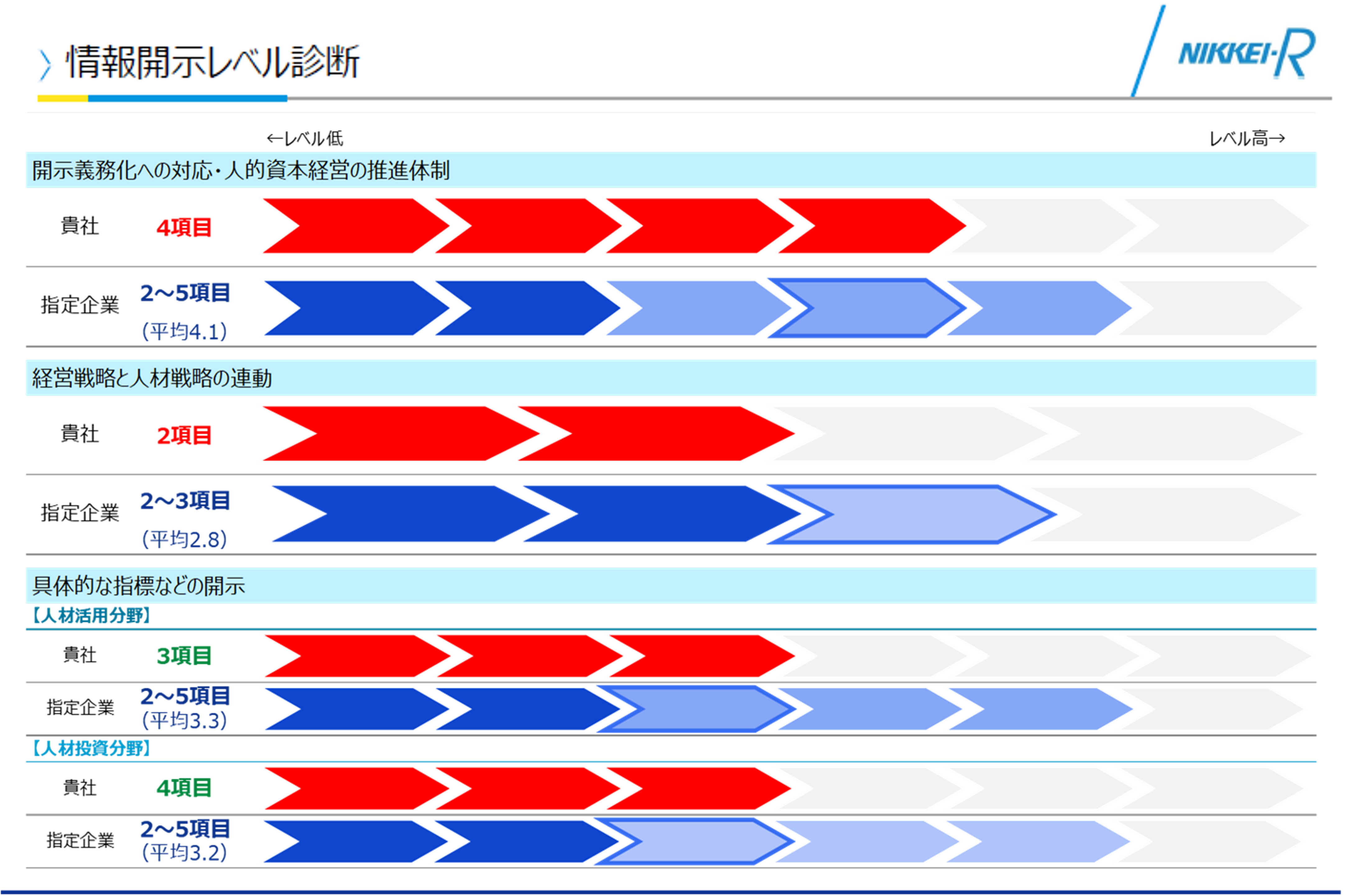 SmartWork経営 診断プログラム｜日経リサーチ
